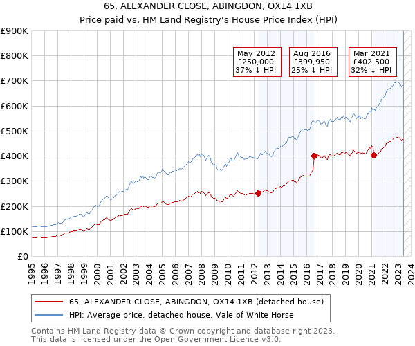 65, ALEXANDER CLOSE, ABINGDON, OX14 1XB: Price paid vs HM Land Registry's House Price Index
