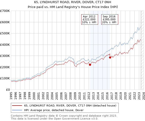 65, LYNDHURST ROAD, RIVER, DOVER, CT17 0NH: Price paid vs HM Land Registry's House Price Index