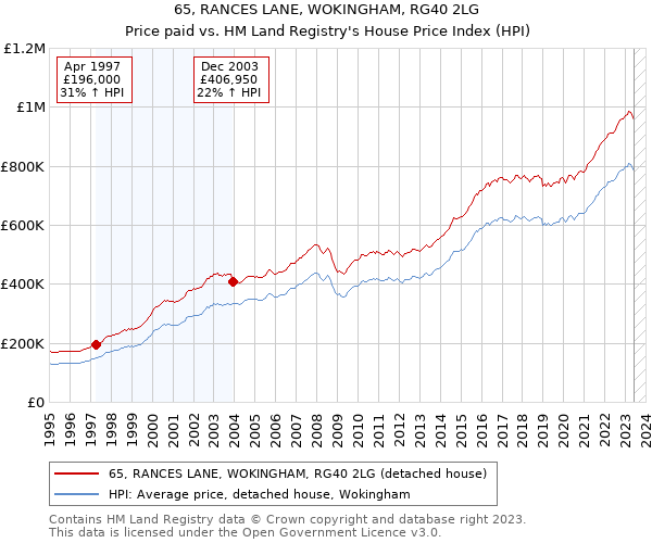 65, RANCES LANE, WOKINGHAM, RG40 2LG: Price paid vs HM Land Registry's House Price Index