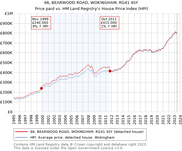 66, BEARWOOD ROAD, WOKINGHAM, RG41 4SY: Price paid vs HM Land Registry's House Price Index