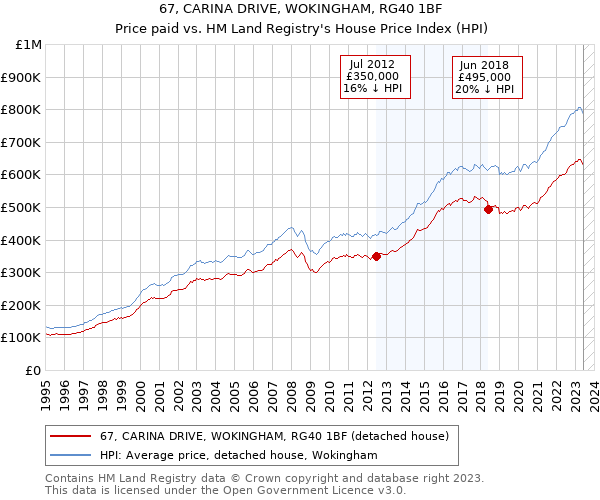 67, CARINA DRIVE, WOKINGHAM, RG40 1BF: Price paid vs HM Land Registry's House Price Index
