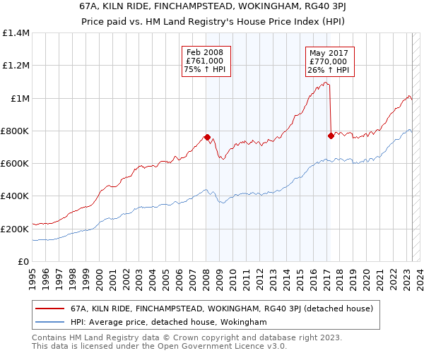 67A, KILN RIDE, FINCHAMPSTEAD, WOKINGHAM, RG40 3PJ: Price paid vs HM Land Registry's House Price Index