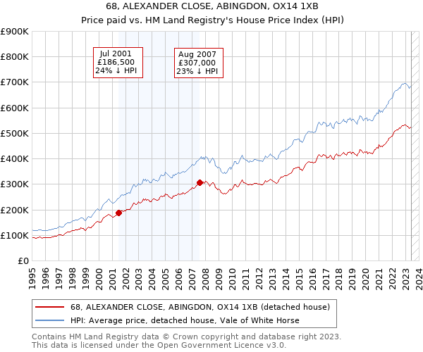 68, ALEXANDER CLOSE, ABINGDON, OX14 1XB: Price paid vs HM Land Registry's House Price Index