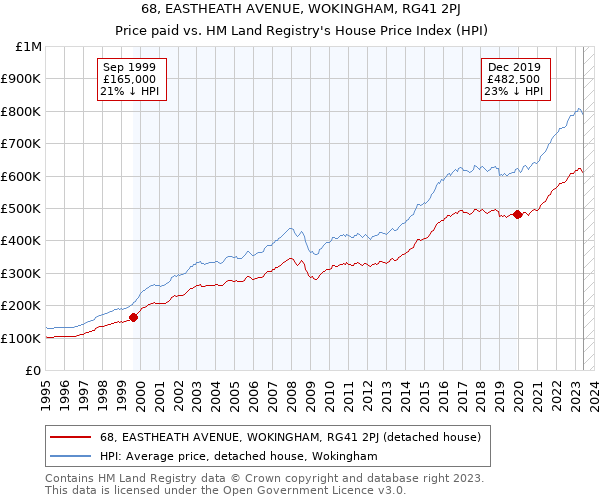 68, EASTHEATH AVENUE, WOKINGHAM, RG41 2PJ: Price paid vs HM Land Registry's House Price Index