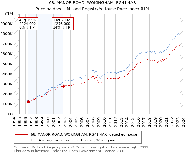 68, MANOR ROAD, WOKINGHAM, RG41 4AR: Price paid vs HM Land Registry's House Price Index