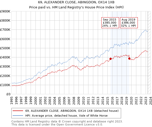 69, ALEXANDER CLOSE, ABINGDON, OX14 1XB: Price paid vs HM Land Registry's House Price Index