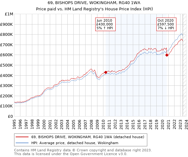 69, BISHOPS DRIVE, WOKINGHAM, RG40 1WA: Price paid vs HM Land Registry's House Price Index