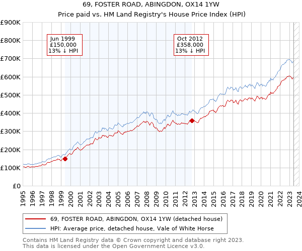 69, FOSTER ROAD, ABINGDON, OX14 1YW: Price paid vs HM Land Registry's House Price Index