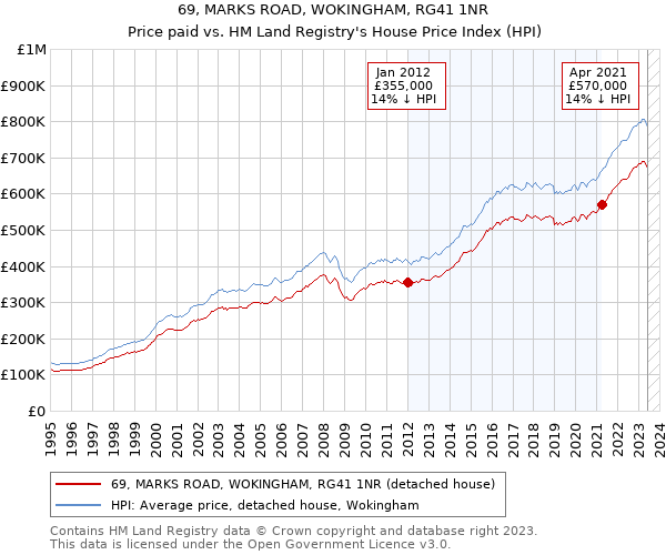 69, MARKS ROAD, WOKINGHAM, RG41 1NR: Price paid vs HM Land Registry's House Price Index