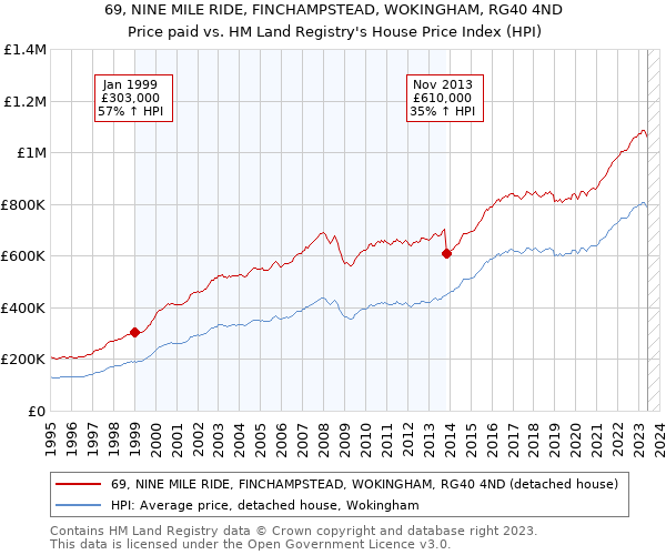 69, NINE MILE RIDE, FINCHAMPSTEAD, WOKINGHAM, RG40 4ND: Price paid vs HM Land Registry's House Price Index