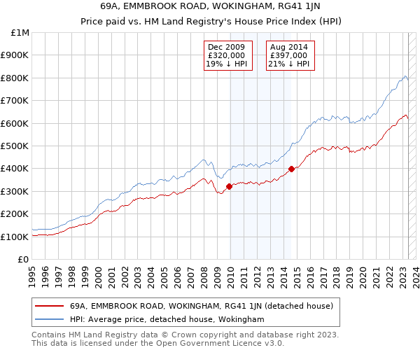 69A, EMMBROOK ROAD, WOKINGHAM, RG41 1JN: Price paid vs HM Land Registry's House Price Index