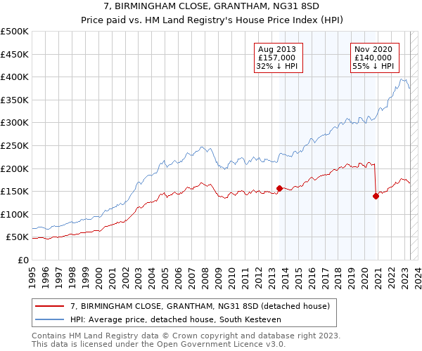 7, BIRMINGHAM CLOSE, GRANTHAM, NG31 8SD: Price paid vs HM Land Registry's House Price Index