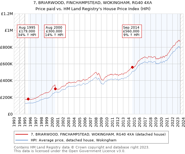 7, BRIARWOOD, FINCHAMPSTEAD, WOKINGHAM, RG40 4XA: Price paid vs HM Land Registry's House Price Index