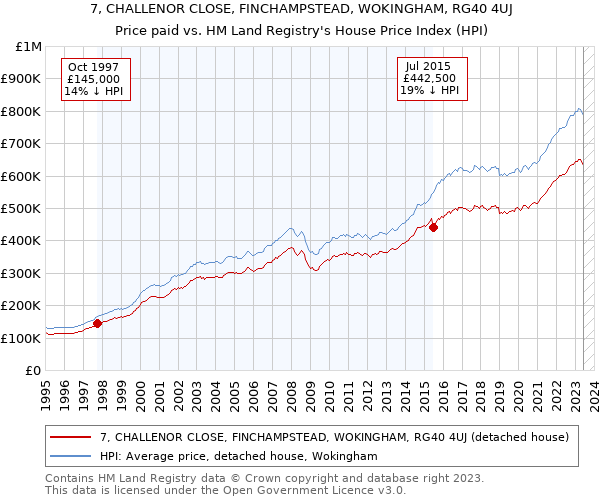 7, CHALLENOR CLOSE, FINCHAMPSTEAD, WOKINGHAM, RG40 4UJ: Price paid vs HM Land Registry's House Price Index