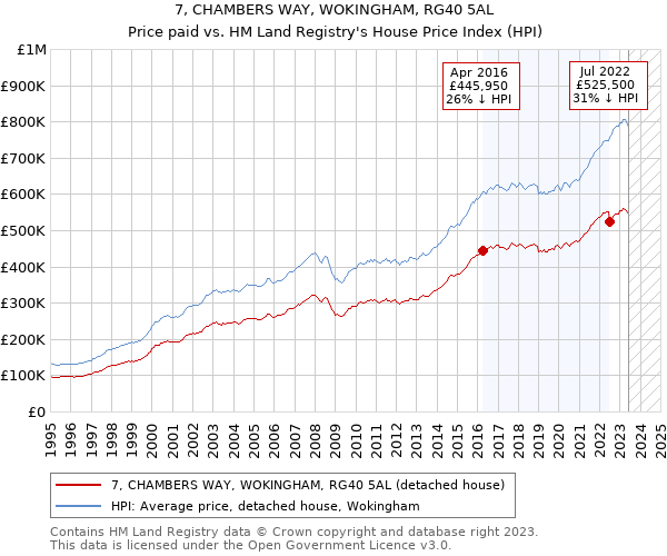 7, CHAMBERS WAY, WOKINGHAM, RG40 5AL: Price paid vs HM Land Registry's House Price Index