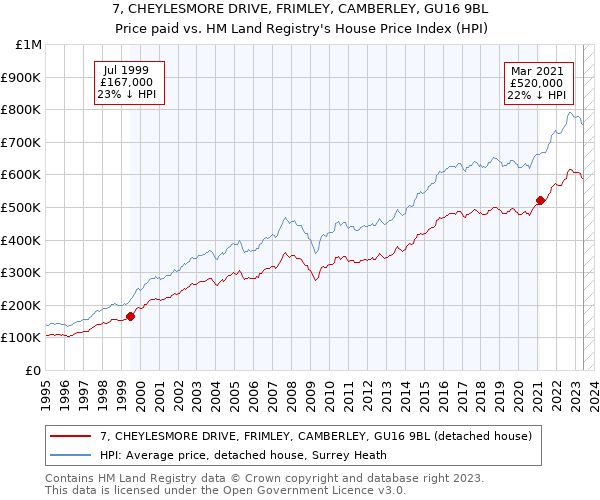 7, CHEYLESMORE DRIVE, FRIMLEY, CAMBERLEY, GU16 9BL: Price paid vs HM Land Registry's House Price Index