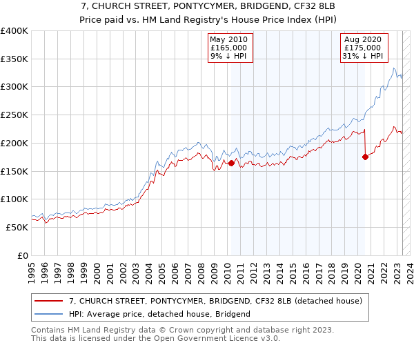 7, CHURCH STREET, PONTYCYMER, BRIDGEND, CF32 8LB: Price paid vs HM Land Registry's House Price Index
