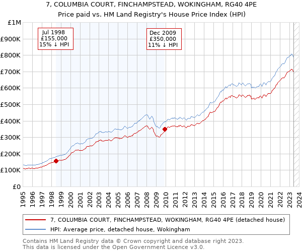 7, COLUMBIA COURT, FINCHAMPSTEAD, WOKINGHAM, RG40 4PE: Price paid vs HM Land Registry's House Price Index