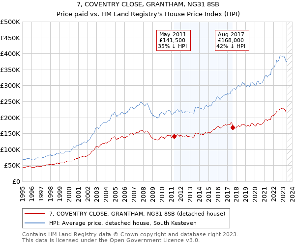 7, COVENTRY CLOSE, GRANTHAM, NG31 8SB: Price paid vs HM Land Registry's House Price Index