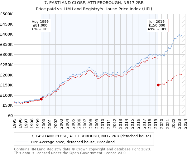 7, EASTLAND CLOSE, ATTLEBOROUGH, NR17 2RB: Price paid vs HM Land Registry's House Price Index