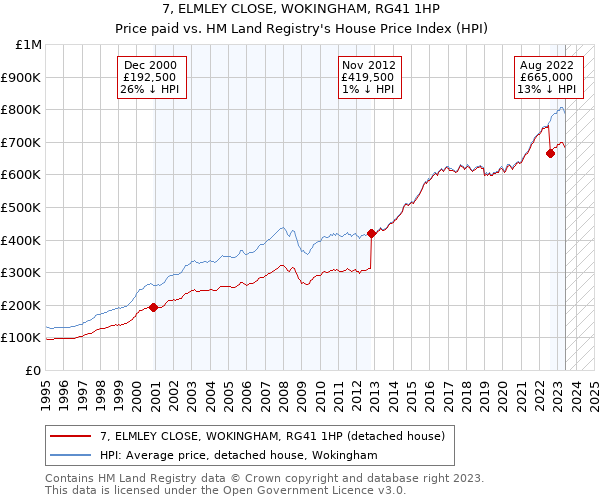 7, ELMLEY CLOSE, WOKINGHAM, RG41 1HP: Price paid vs HM Land Registry's House Price Index