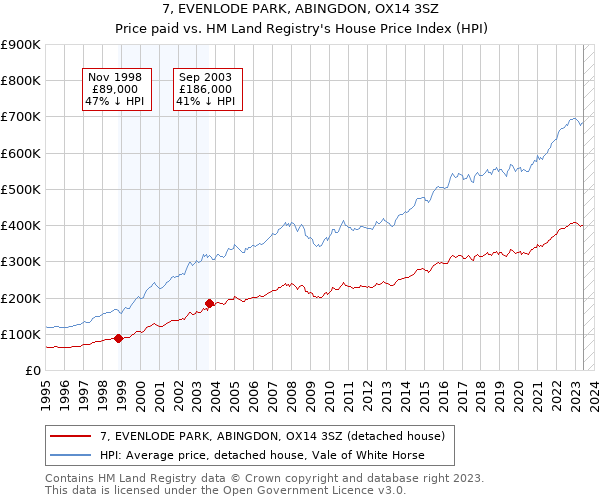 7, EVENLODE PARK, ABINGDON, OX14 3SZ: Price paid vs HM Land Registry's House Price Index