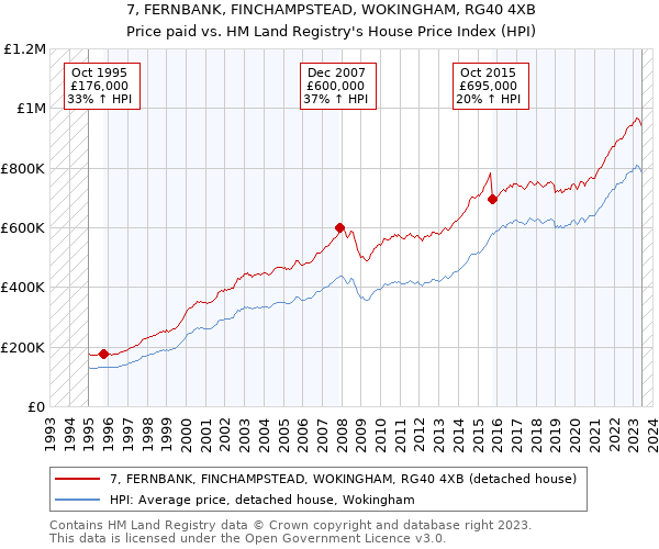 7, FERNBANK, FINCHAMPSTEAD, WOKINGHAM, RG40 4XB: Price paid vs HM Land Registry's House Price Index