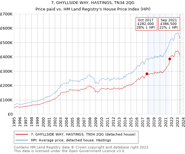 7, GHYLLSIDE WAY, HASTINGS, TN34 2QG: Price paid vs HM Land Registry's House Price Index