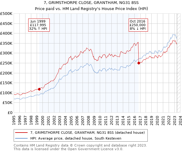 7, GRIMSTHORPE CLOSE, GRANTHAM, NG31 8SS: Price paid vs HM Land Registry's House Price Index