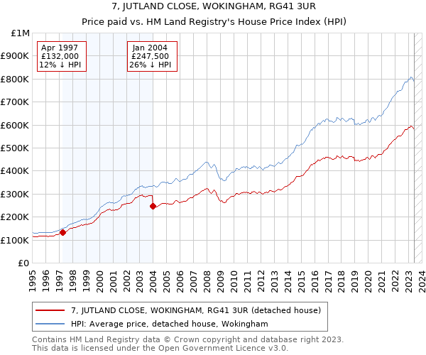 7, JUTLAND CLOSE, WOKINGHAM, RG41 3UR: Price paid vs HM Land Registry's House Price Index
