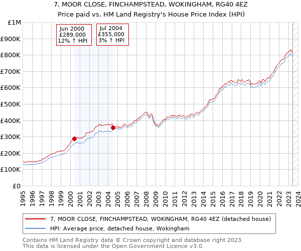 7, MOOR CLOSE, FINCHAMPSTEAD, WOKINGHAM, RG40 4EZ: Price paid vs HM Land Registry's House Price Index