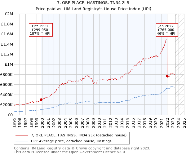 7, ORE PLACE, HASTINGS, TN34 2LR: Price paid vs HM Land Registry's House Price Index