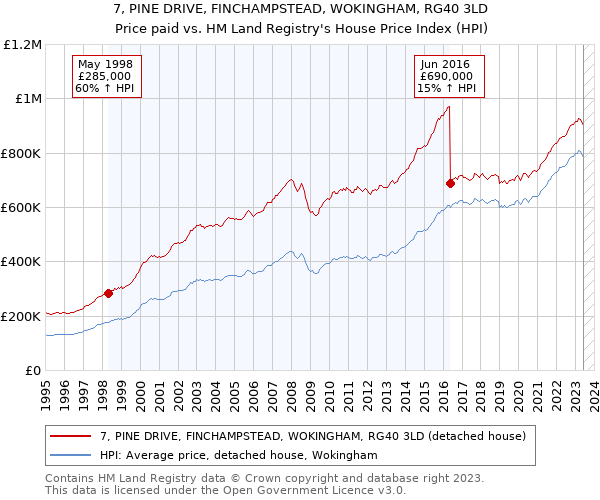 7, PINE DRIVE, FINCHAMPSTEAD, WOKINGHAM, RG40 3LD: Price paid vs HM Land Registry's House Price Index