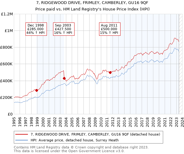 7, RIDGEWOOD DRIVE, FRIMLEY, CAMBERLEY, GU16 9QF: Price paid vs HM Land Registry's House Price Index