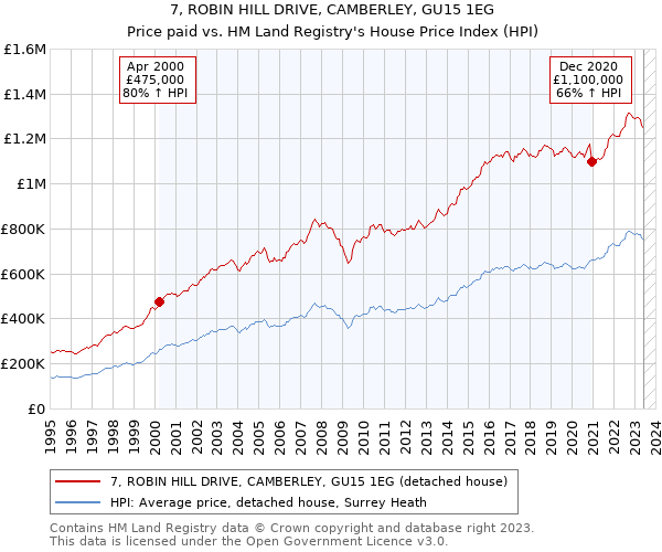 7, ROBIN HILL DRIVE, CAMBERLEY, GU15 1EG: Price paid vs HM Land Registry's House Price Index