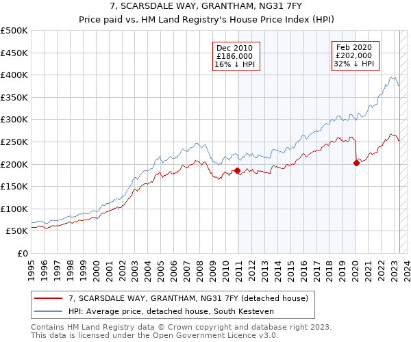 7, SCARSDALE WAY, GRANTHAM, NG31 7FY: Price paid vs HM Land Registry's House Price Index