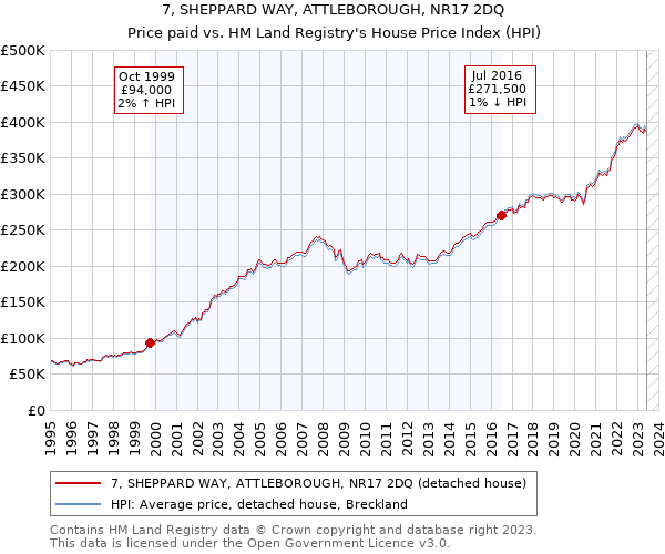 7, SHEPPARD WAY, ATTLEBOROUGH, NR17 2DQ: Price paid vs HM Land Registry's House Price Index