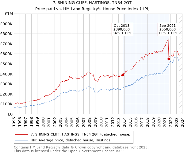 7, SHINING CLIFF, HASTINGS, TN34 2GT: Price paid vs HM Land Registry's House Price Index