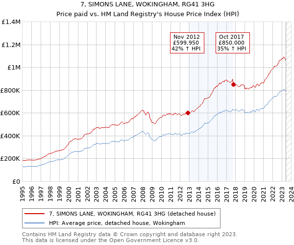 7, SIMONS LANE, WOKINGHAM, RG41 3HG: Price paid vs HM Land Registry's House Price Index