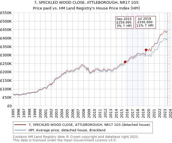 7, SPECKLED WOOD CLOSE, ATTLEBOROUGH, NR17 1GS: Price paid vs HM Land Registry's House Price Index