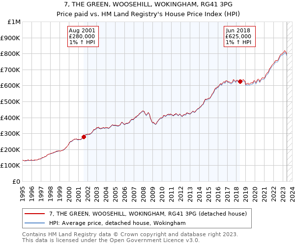 7, THE GREEN, WOOSEHILL, WOKINGHAM, RG41 3PG: Price paid vs HM Land Registry's House Price Index