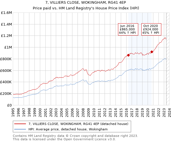 7, VILLIERS CLOSE, WOKINGHAM, RG41 4EP: Price paid vs HM Land Registry's House Price Index
