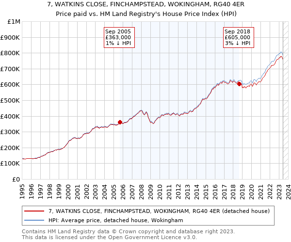 7, WATKINS CLOSE, FINCHAMPSTEAD, WOKINGHAM, RG40 4ER: Price paid vs HM Land Registry's House Price Index