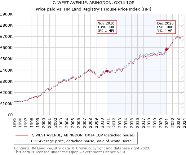 7, WEST AVENUE, ABINGDON, OX14 1QP: Price paid vs HM Land Registry's House Price Index