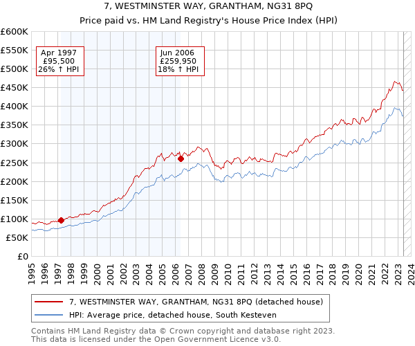 7, WESTMINSTER WAY, GRANTHAM, NG31 8PQ: Price paid vs HM Land Registry's House Price Index