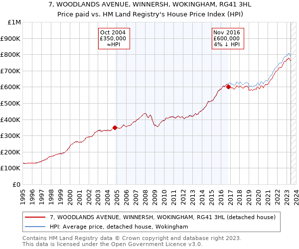 7, WOODLANDS AVENUE, WINNERSH, WOKINGHAM, RG41 3HL: Price paid vs HM Land Registry's House Price Index