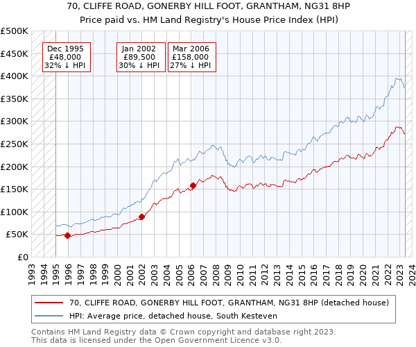 70, CLIFFE ROAD, GONERBY HILL FOOT, GRANTHAM, NG31 8HP: Price paid vs HM Land Registry's House Price Index