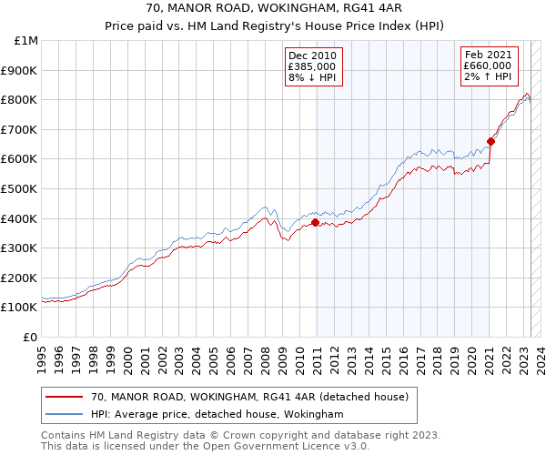 70, MANOR ROAD, WOKINGHAM, RG41 4AR: Price paid vs HM Land Registry's House Price Index