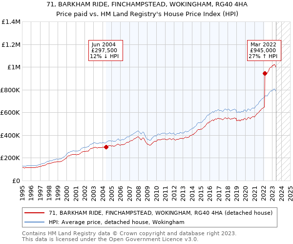 71, BARKHAM RIDE, FINCHAMPSTEAD, WOKINGHAM, RG40 4HA: Price paid vs HM Land Registry's House Price Index