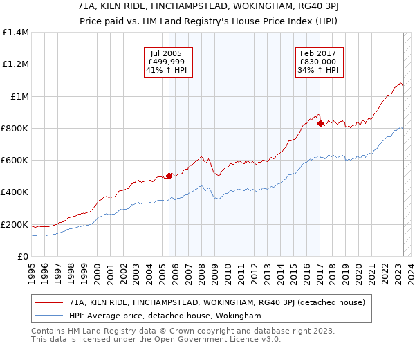 71A, KILN RIDE, FINCHAMPSTEAD, WOKINGHAM, RG40 3PJ: Price paid vs HM Land Registry's House Price Index